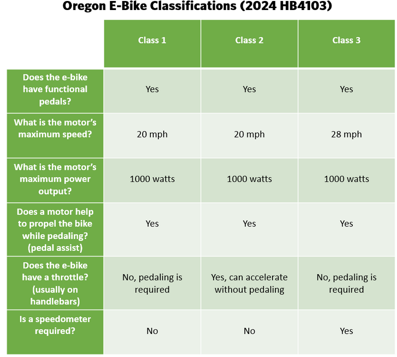 Oregon Parks and Recreation Electricassisted bicycle (2024) Plans